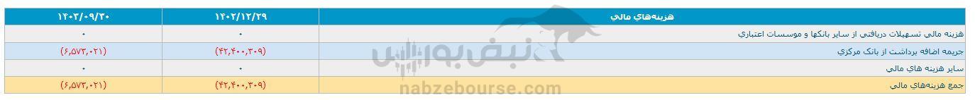 «بانک گردشگری» در تله بدهی و زیان | از بدهی ۴۹ هزار میلیاردی تا ۱۰ هزار میلیارد تومان تسهیلات مشکوک‌الوصول | بانک جهانگیری به کجا می‌رود؟