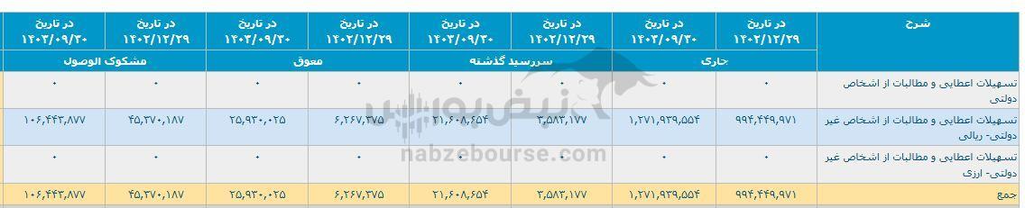 «بانک گردشگری» در تله بدهی و زیان | از بدهی ۴۹ هزار میلیاردی تا ۱۰ هزار میلیارد تومان تسهیلات مشکوک‌الوصول | بانک جهانگیری به کجا می‌رود؟