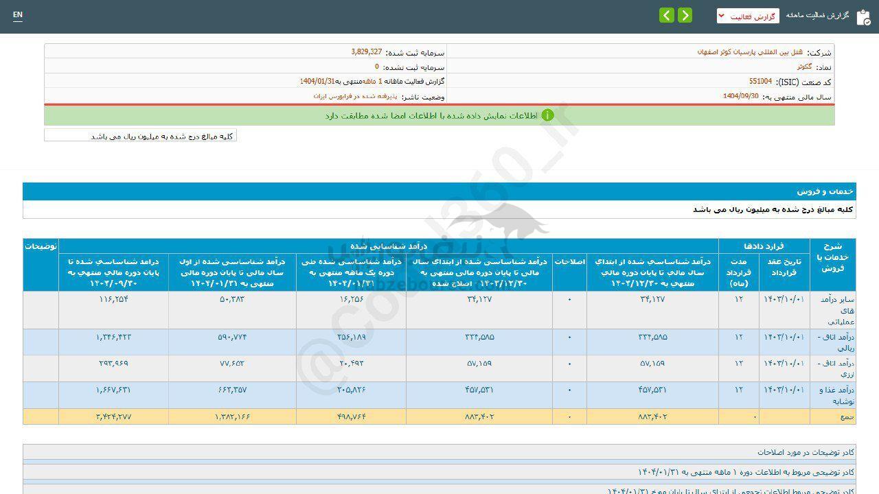 عملکرد ۳ ماهه گکوثر زیر ذره بین