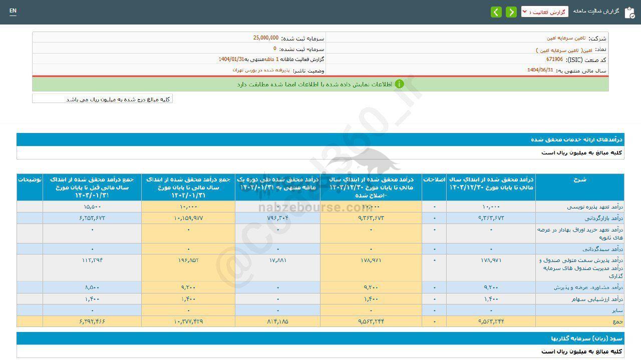 امین برای سرمایه گذاری مناسب است؟