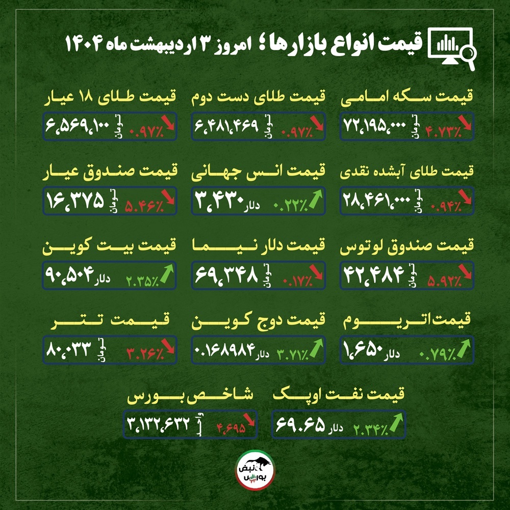 قیمت طلا، سکه و دلار امروز سه شنبه ۲ اردیبهشت ماه ۱۴۰۴| سیگنال‌هایی که زیر پای طلا را خالی کرد + قیمت انواع بازار‌ها