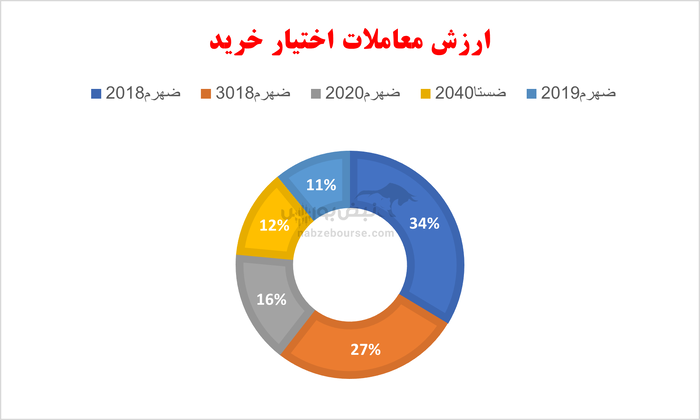 گزارش بازار آپشن سه شنبه ۲ اردیبهشت ۱۴۰۴ | ثبت رکوردی دیگر در بازار اختیار معامله