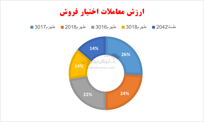 گزارش بازار آپشن سه شنبه ۲ اردیبهشت ۱۴۰۴ | ثبت رکوردی دیگر در بازار اختیار معامله