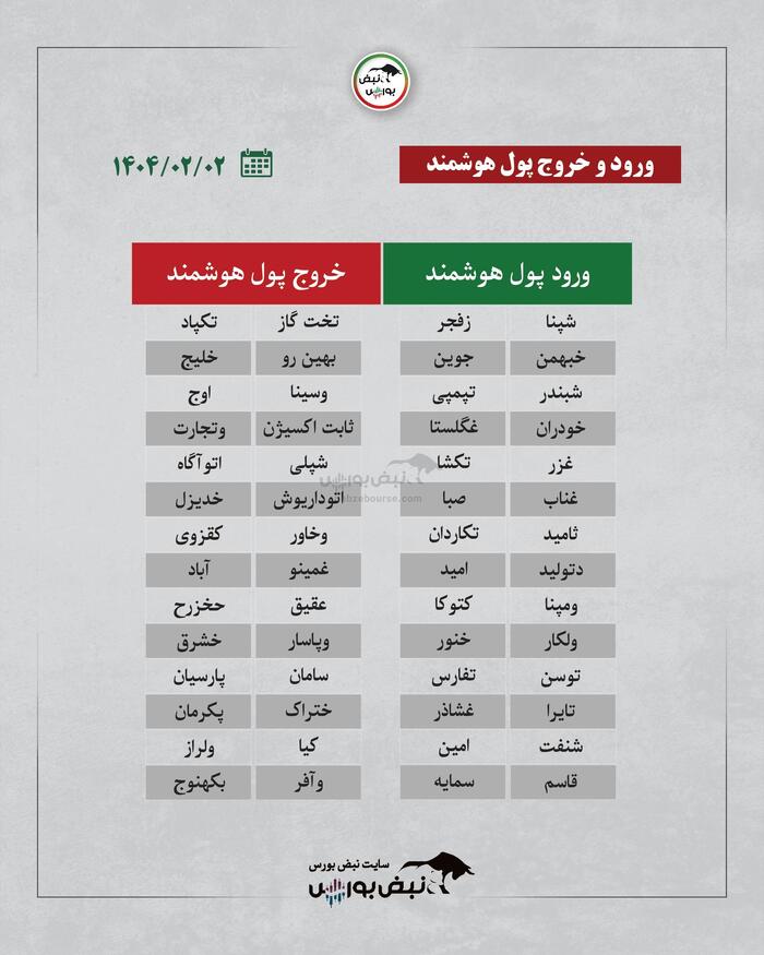 بهترین سهام بورسی سه شنبه ۲ اردیبهشت ۱۴۰۴| کدام نماد‌ها خروج پول داشتند؟