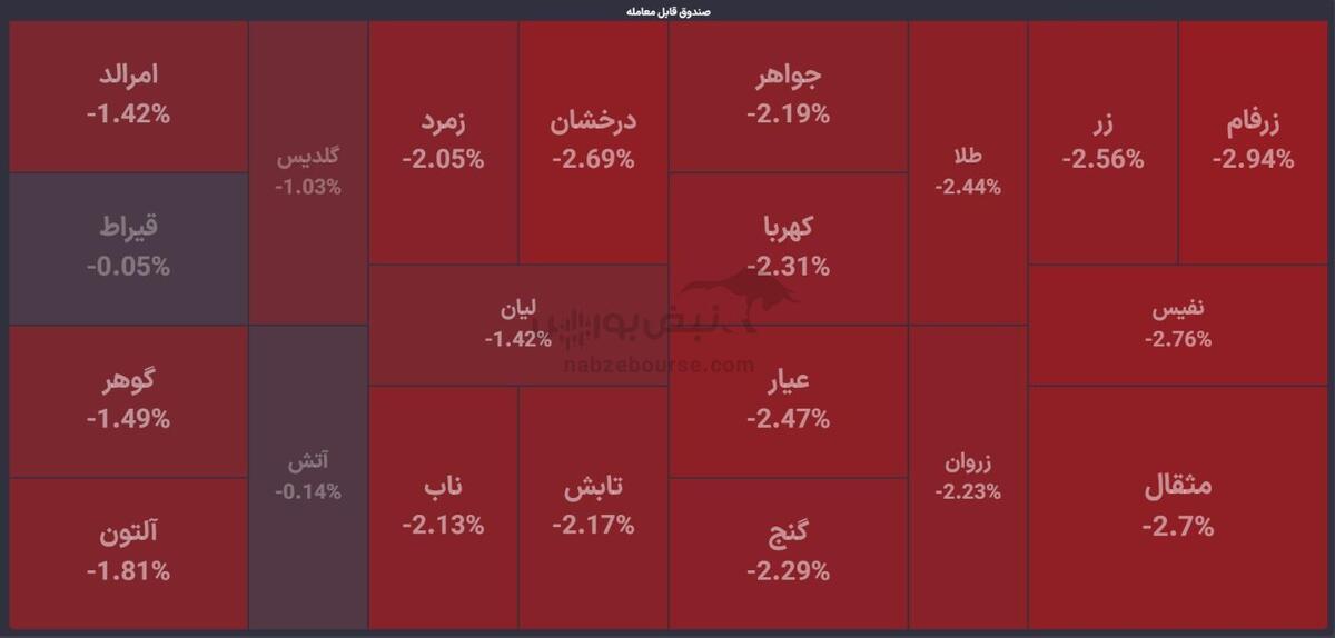 گزارش صندوق‌های بورسی ۲ اردیبهشت ۱۴۰۴ | دوراهی رشد یا نزول بازار سهام؟ معاملات صندوق‌ها چه می‌گوید