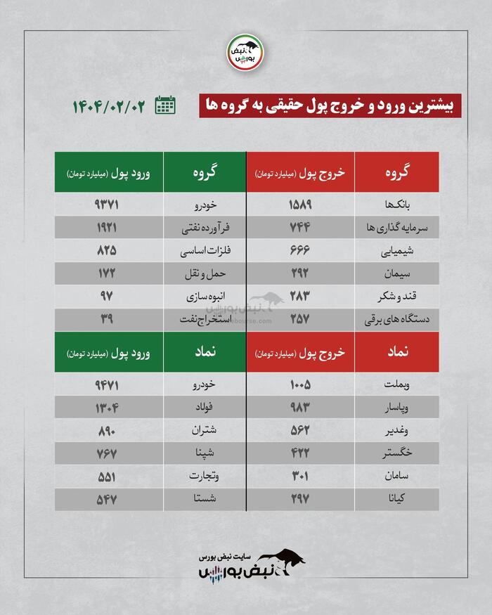 بهترین سهام بورسی سه شنبه ۲ اردیبهشت ۱۴۰۴| کدام نماد‌ها خروج پول داشتند؟