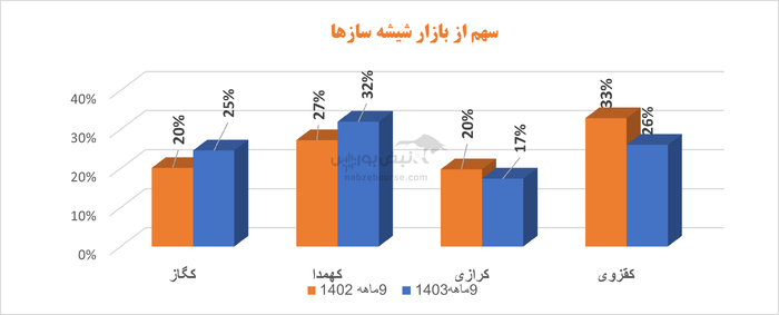 شرکت‌های شیشه‌ای زیر ذره بین نبض بورس | آقای شیرازی در کقزوی چه خبر است؟