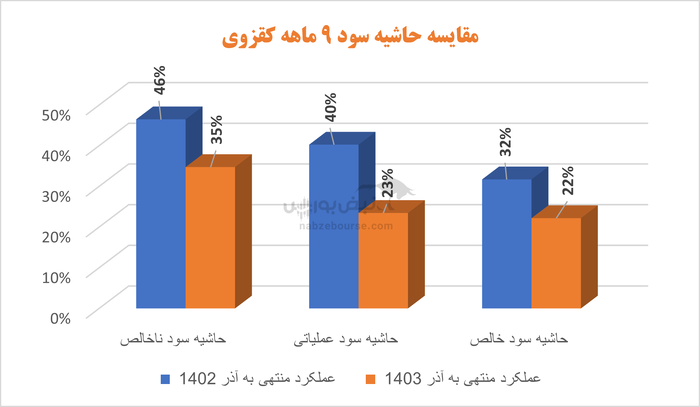 شرکت‌های شیشه‌ای زیر ذره بین نبض بورس | آقای شیرازی در کقزوی چه خبر است؟