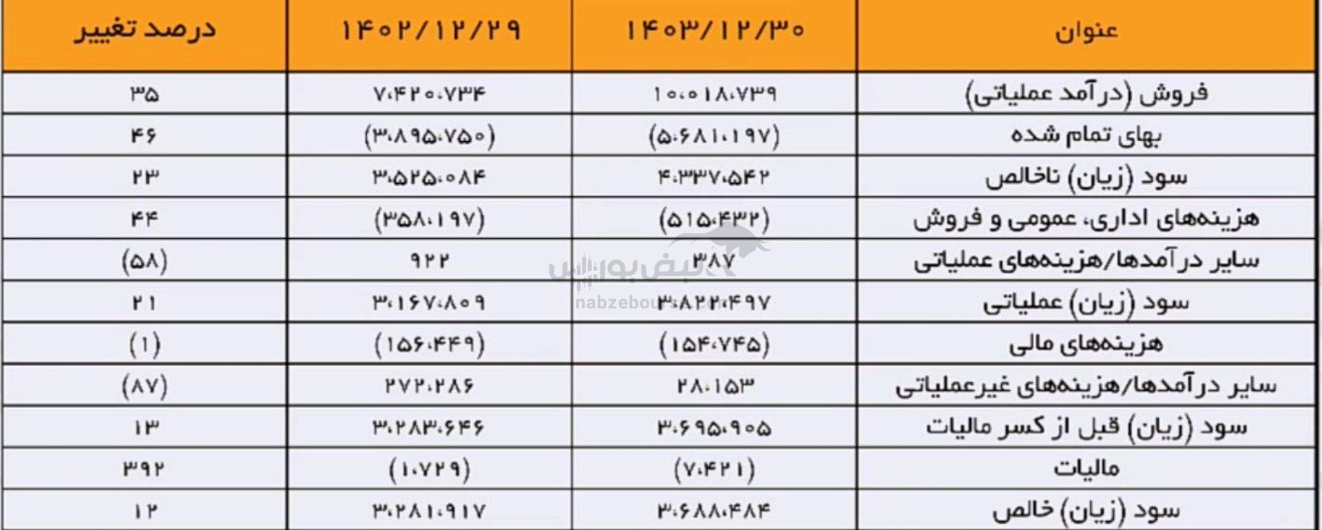 مجمع پسهند ۱۴۰۴ | میزان سود پسهند و زمان واریز آن