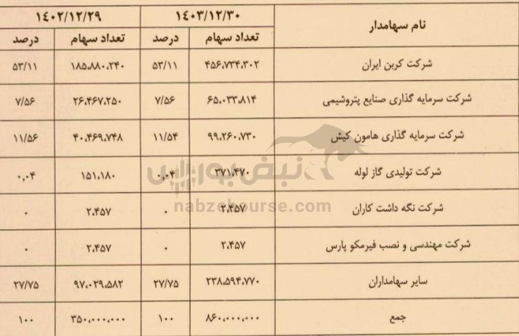 مجمع پسهند ۱۴۰۴ | میزان سود پسهند و زمان واریز آن