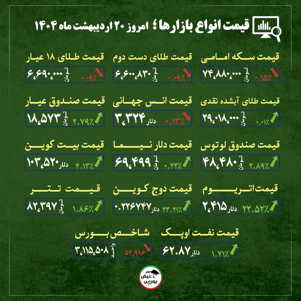 قیمت طلا، سکه و دلار امروز شنبه ۲۰ اردیبهشت ماه ۱۴۰۴| نرخ ارز فرمانده اصلی بازار طلا + قیمت انواع بازار‌ها