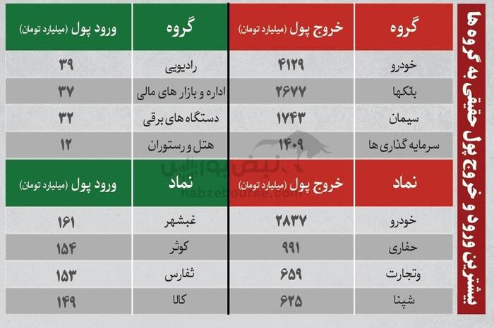 بهترین سهام بورسی شنبه ۲۰ اردیبهشت ۱۴۰۴ | کدام نماد‌ها ورود پول داشتند؟