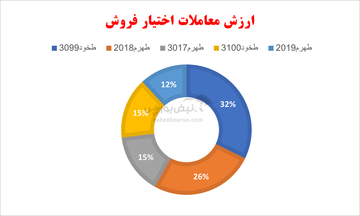 گزارش بازار آپشن شنبه ۲۰ اردیبهشت ۱۴۰۴ | توئیت ویتکاف بازار آپشن را نیز سرخ کرد