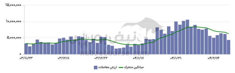 گزارش بازار آپشن شنبه ۲۰ اردیبهشت ۱۴۰۴ | توئیت ویتکاف بازار آپشن را نیز سرخ کرد