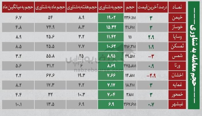 بهترین سهام بورسی شنبه ۲۰ اردیبهشت ۱۴۰۴ | کدام نماد‌ها ورود پول داشتند؟