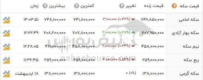 قیمت طلا امروز ۲۰ اردیبهشت ۱۴۰۴ | کاهش قیمت طلای ۱۸ عیار