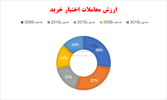 گزارش بازار آپشن شنبه ۲۰ اردیبهشت ۱۴۰۴ | توئیت ویتکاف بازار آپشن را نیز سرخ کرد