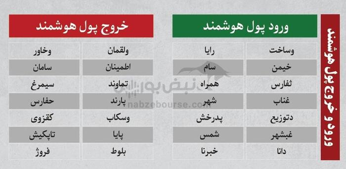 بهترین سهام بورسی شنبه ۲۰ اردیبهشت ۱۴۰۴ | کدام نماد‌ها ورود پول داشتند؟