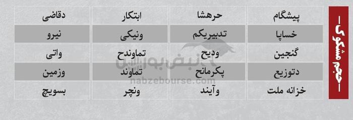 بهترین سهام بورسی شنبه ۲۰ اردیبهشت ۱۴۰۴ | کدام نماد‌ها ورود پول داشتند؟