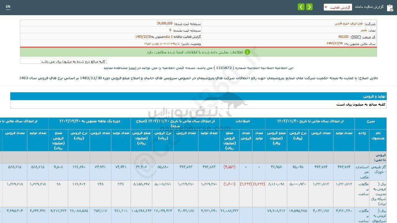 بفجر در عملکرد ۱ ماهه چقدر فروش داشت؟