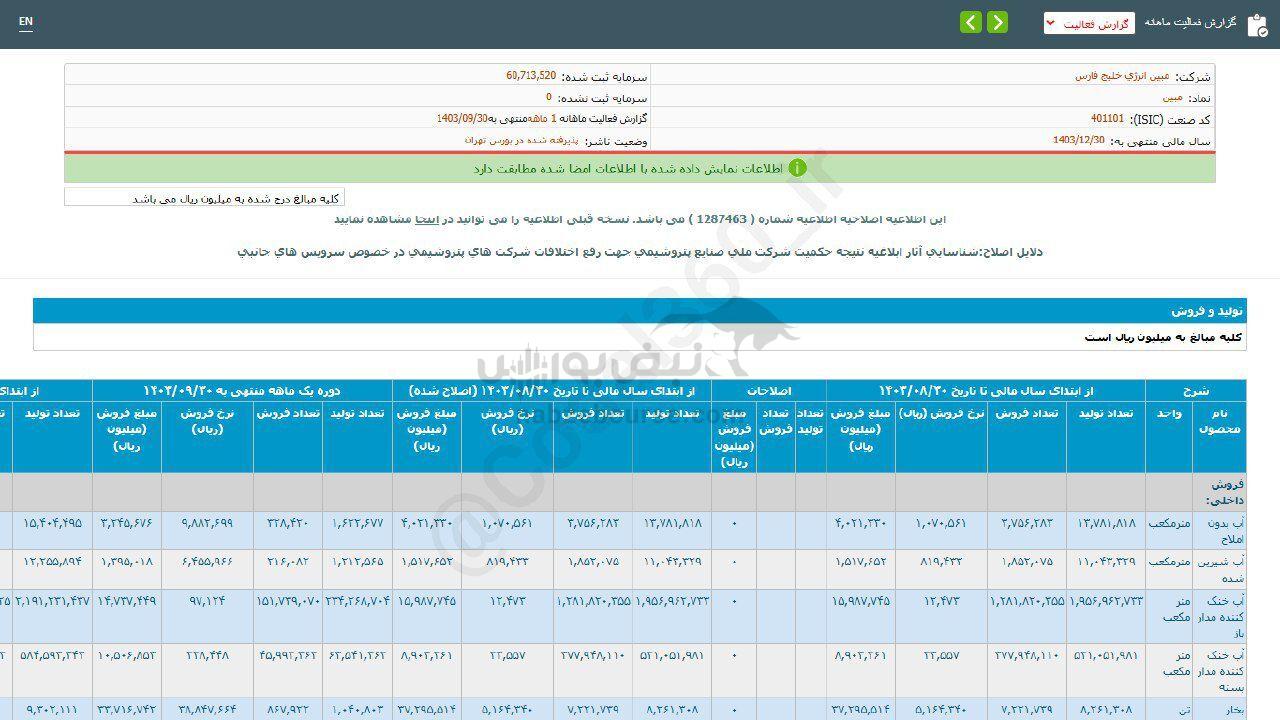 ۳۵۴ درصد رشد فروش این نماد نسبت به قبل
