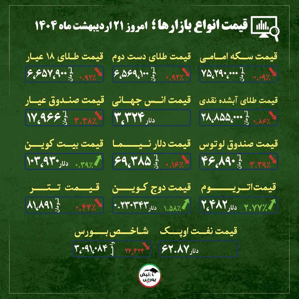 قیمت طلا، سکه و دلار امروز یکشنبه ۲۱ اردیبهشت ماه ۱۴۰۴| قیمت طلا پس از اتمام مذاکرات امروز + قیمت انواع بازار‌ها