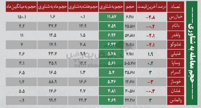 بهترین سهام بورسی امروز ۲۱ اردیبهشت ۱۴۰۴ | سرخطی‌های فردا کدامند؟