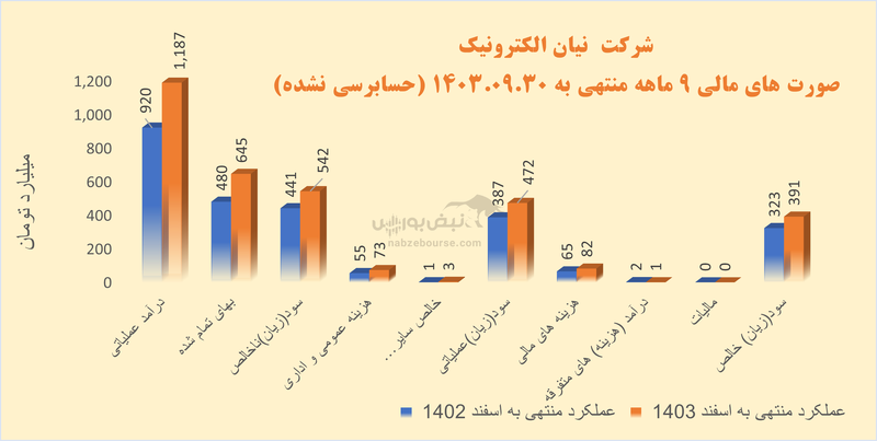 سود نیان در ۹ ماهه رشد داشت، اماکیفیت نداشت | تولید و فروش همچنان بر مدار کاهش