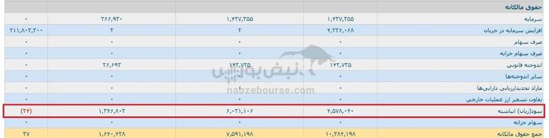 سود نیان در ۹ ماهه رشد داشت، اماکیفیت نداشت | تولید و فروش همچنان بر مدار کاهش