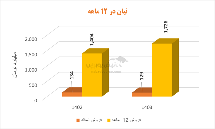 سود نیان در ۹ ماهه رشد داشت، اماکیفیت نداشت | تولید و فروش همچنان بر مدار کاهش