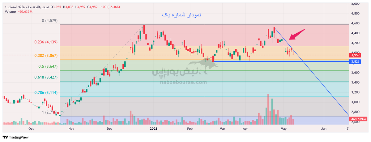 تحلیل تکنیکال فولاد و اهرم ۲۱ اردیبهشت ۱۴۰۴