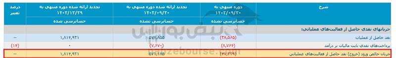 سود نیان در ۹ ماهه رشد داشت، اماکیفیت نداشت | تولید و فروش همچنان بر مدار کاهش