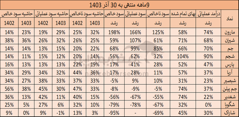 درجم پیلن چه خبر است؟ | آقای رضا گنجی پاسخگوی سهامداران باشید