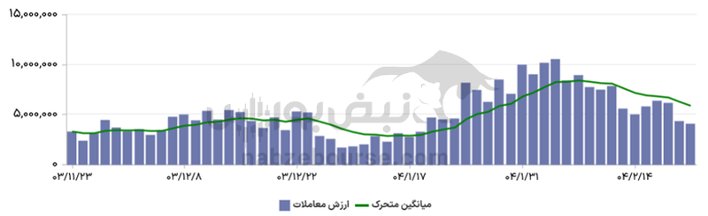 گزارش بازار آپشن یکشنبه ۲۱ اردیبهشت ۱۴۰۴ | کاهش حجم و ارزش معاملات در بازار اختیار معامله