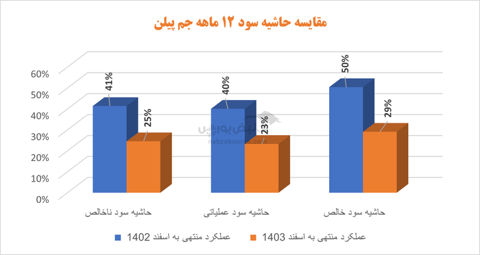 درجم پیلن چه خبر است؟ | آقای رضا گنجی پاسخگوی سهامداران باشید