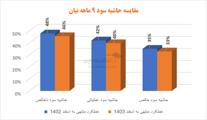 سود نیان در ۹ ماهه رشد داشت، اماکیفیت نداشت | تولید و فروش همچنان بر مدار کاهش