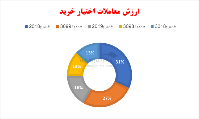 گزارش بازار آپشن یکشنبه ۲۱ اردیبهشت ۱۴۰۴ | کاهش حجم و ارزش معاملات در بازار اختیار معامله
