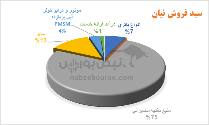 سود نیان در ۹ ماهه رشد داشت، اماکیفیت نداشت | تولید و فروش همچنان بر مدار کاهش