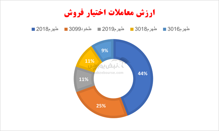 گزارش بازار آپشن یکشنبه ۲۱ اردیبهشت ۱۴۰۴ | کاهش حجم و ارزش معاملات در بازار اختیار معامله