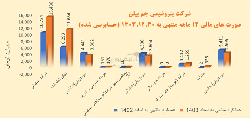 درجم پیلن چه خبر است؟ | آقای رضا گنجی پاسخگوی سهامداران باشید