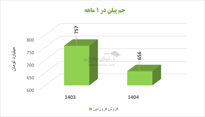 درجم پیلن چه خبر است؟ | آقای رضا گنجی پاسخگوی سهامداران باشید