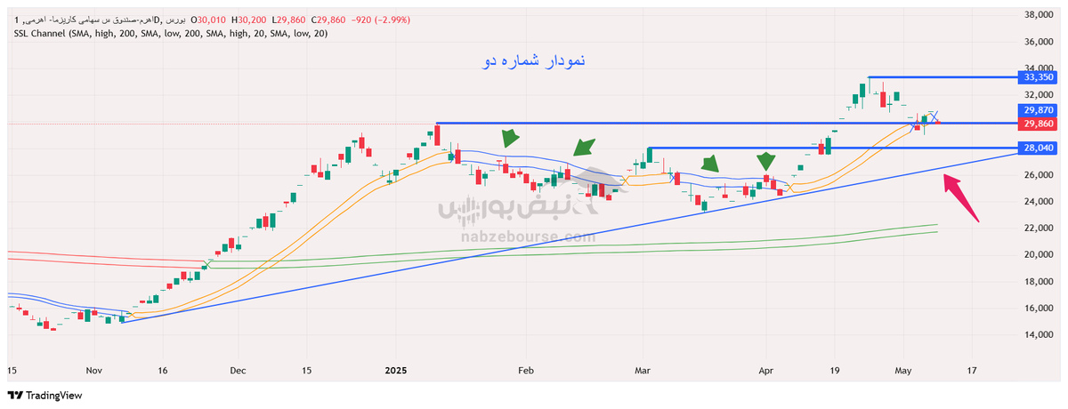 تحلیل تکنیکال فولاد و اهرم ۲۱ اردیبهشت ۱۴۰۴