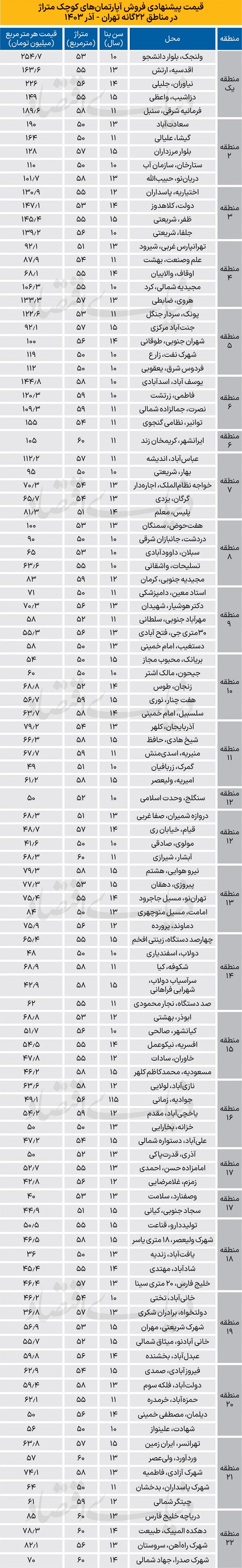 قیمت جدید آپارتمان های کوچک در مناطق 22گانه تهران