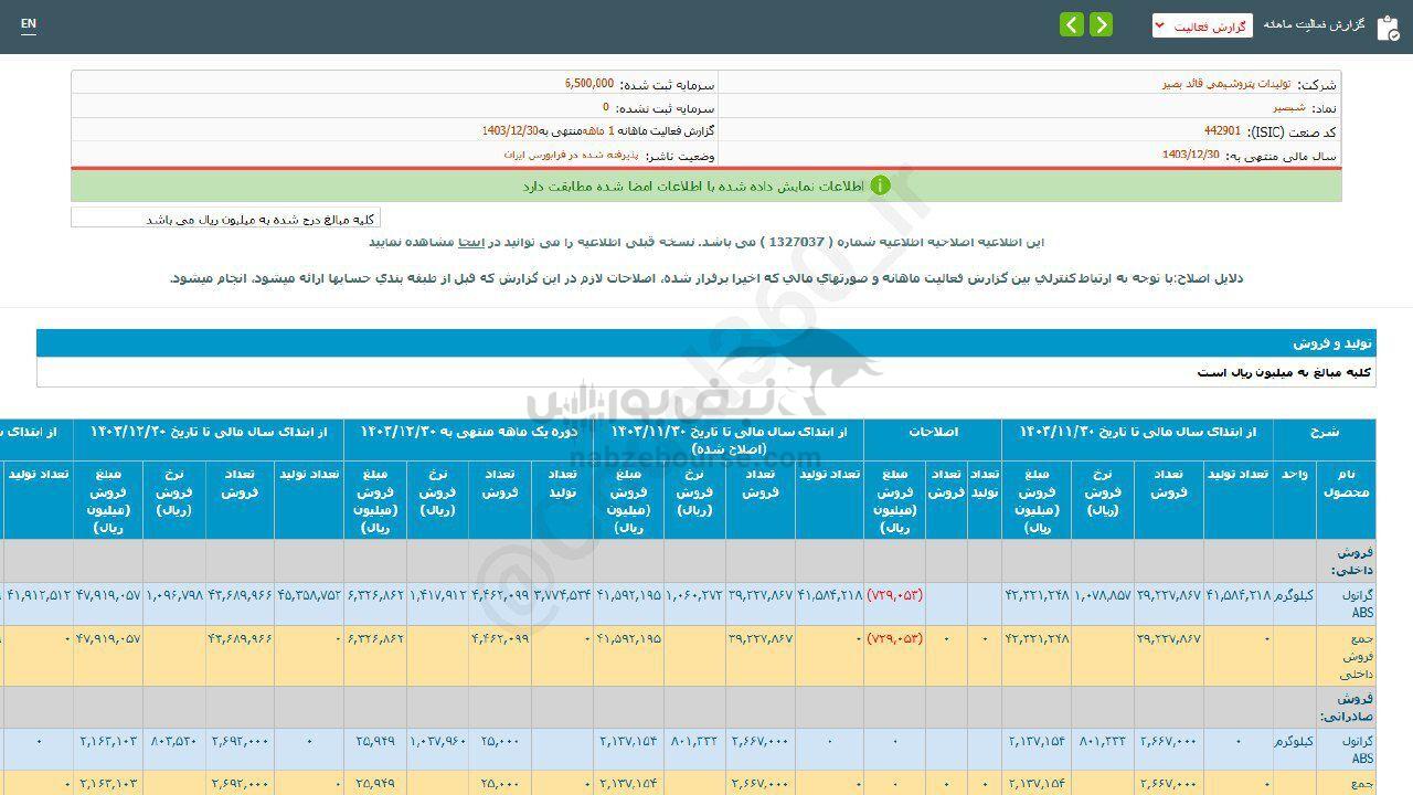 فروش شبصیر در اسفند ماه چگونه بود؟