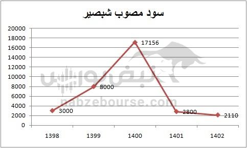 هفته آینده با کدام نمادها به مجمع برویم؟ | کدام نماد سود بهتری تقسیم خواهد کرد؟ (قسمت دوم)