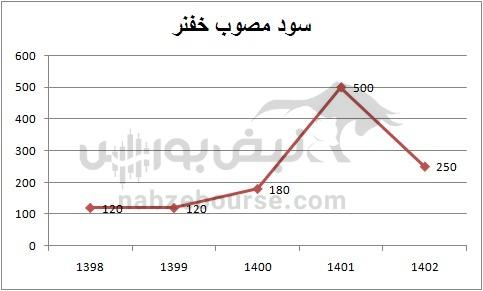 هفته آینده با کدام نمادها به مجمع برویم؟ | کدام نماد سود بهتری تقسیم خواهد کرد؟ (قسمت دوم)