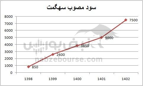 هفته آینده با کدام نمادها به مجمع برویم؟ | کدام نماد سود بهتری تقسیم خواهد کرد؟ (قسمت دوم)