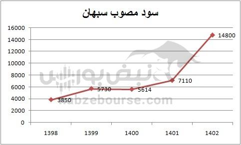 هفته آینده با کدام نمادها به مجمع برویم؟ | کدام نماد سود بهتری تقسیم خواهد کرد؟ (قسمت دوم)