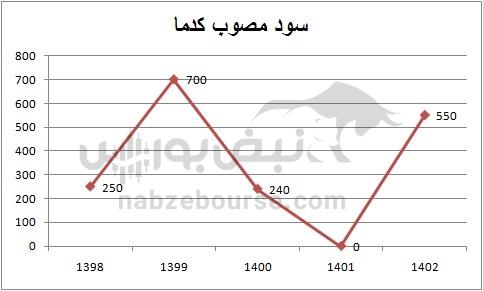 هفته آینده با کدام نمادها به مجمع برویم؟ | کدام نماد سود بهتری تقسیم خواهد کرد؟ (قسمت دوم)