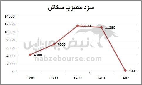 هفته آینده با کدام نمادها به مجمع برویم؟ | کدام نماد سود بهتری تقسیم خواهد کرد؟ (قسمت دوم)